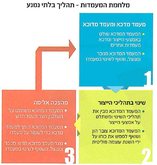 (בספר תרשים של מלחמת המעמדות - תהליך בלתי נמנע - היעזר במנחה)